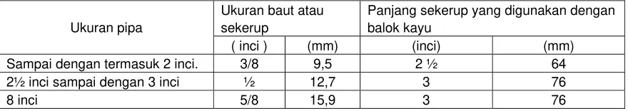 Tabel 4.5.4.6. Ukuran minimum baut dan sekerup. 