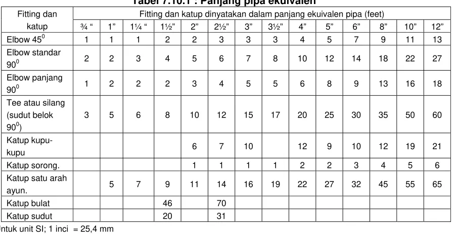 Tabel 7.10.1 : Panjang pipa ekuivalen 