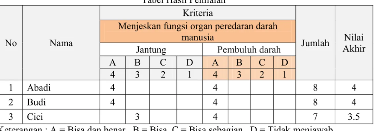Tabel Hasil Penilaian 