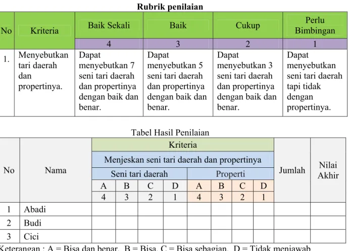 Tabel Hasil Penilaian 