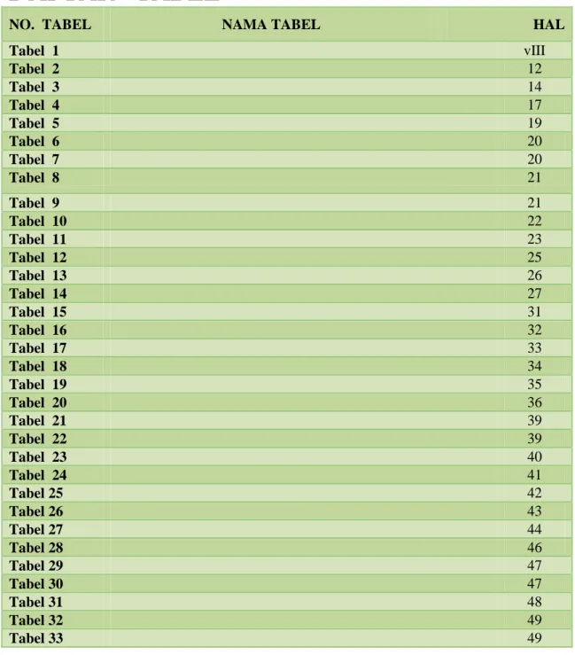 Tabel  1  vIII  Tabel  2  12  Tabel  3  14  Tabel  4  17  Tabel  5  19  Tabel  6  20  Tabel  7    20  Tabel  8  21  Tabel  9  21  Tabel  10  22  Tabel  11  23  Tabel  12  25  Tabel  13  26  Tabel  14  27  Tabel  15  31  Tabel  16  32  Tabel  17  33  Tabel 