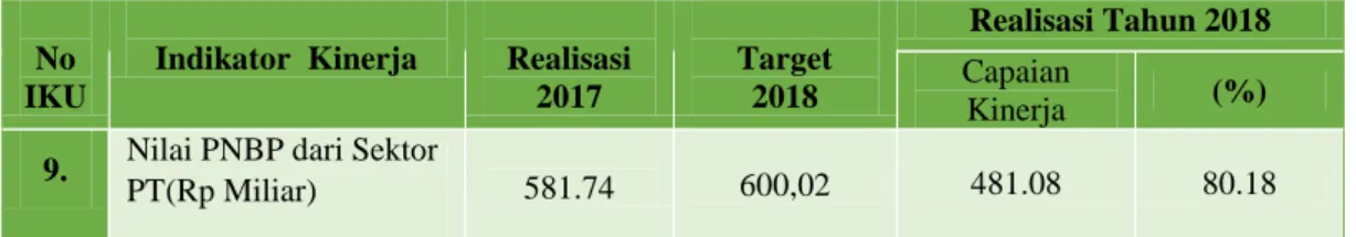 Tabel 15. Target dan Realisasi Nilai PNBP dari Sektor Perikanan Tangkap (Rp  Miliar) Tahun 2018  