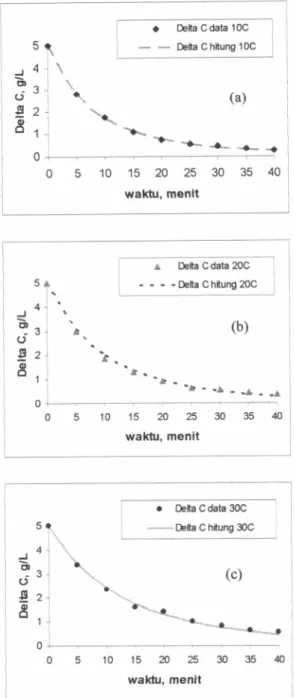 Gambar 4. Grafik perbandingan d Chltung terbadap