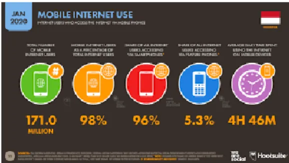 Gambar 3. Perilaku Penggunaan Internet 