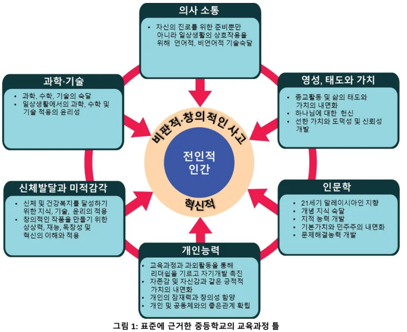 그림 1: 표준에 근거한 중등학교의 교육과정 틀 