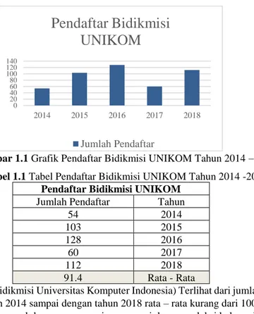Gambar 1.1 Grafik Pendaftar Bidikmisi UNIKOM Tahun 2014 – 2018  Tabel 1.1 Tabel Pendaftar Bidikmisi UNIKOM Tahun 2014 -2018 