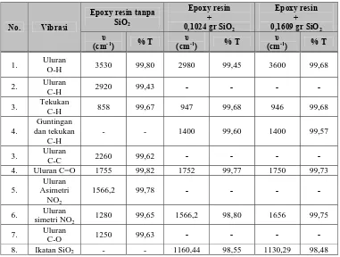 Tabel 3. Tabel interpretasi uji FT-IR ketiga jenis material 