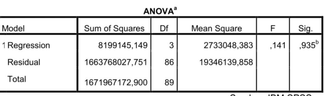 Tabel 4.7 Hasil uji F
