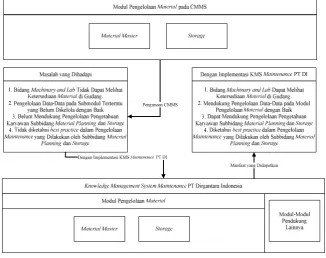 Gambar 2. Model Konseptual Modul Pengelolaan Material 