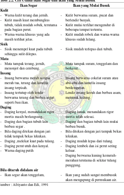 Tabel 2.2. Ciri Utama Ikan Segar dan Ikan yang Mulai Busuk 