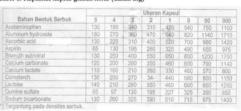 Tabel 2. Kapasitas rata-rata kapsul gelatin keras (dalam ml)