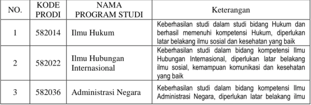 Tabel 3.3  Pilihan Program Studi SNMPTN dan SBMPTN 