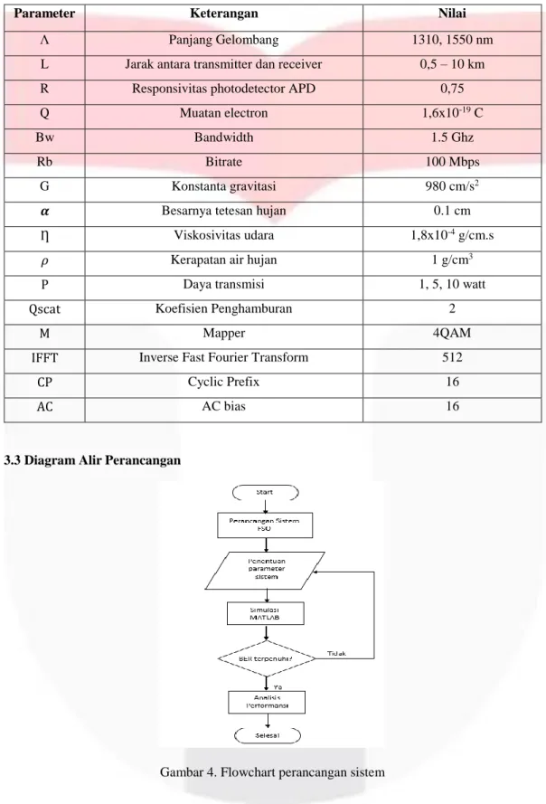 Tabel 3. Parameter perancangan sistem 