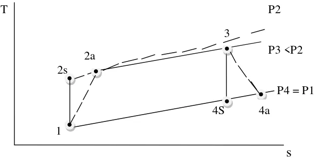Gambar 2.11. Diagram T-S siklus brayton aktual 