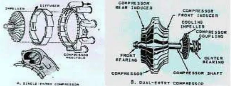 Gambar 2.12. komponen kompresor sentrifugal dan type infeler untuk  