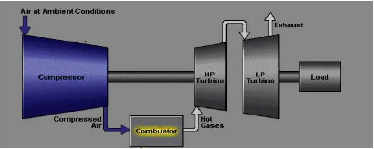 Gambar 2.2. Prinsip Kerja Turbin Gas 