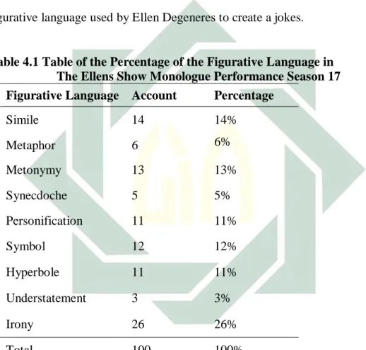 Table 4.1 Table of the Percentage of the Figurative Language in  The Ellens Show Monologue Performance Season 17 