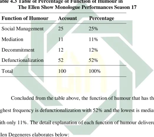 Table 4.3 Table of Percentage of Function of Humour in  The Ellen Show Monologue Performances Season 17  Function of Humour  Account  Percentage 