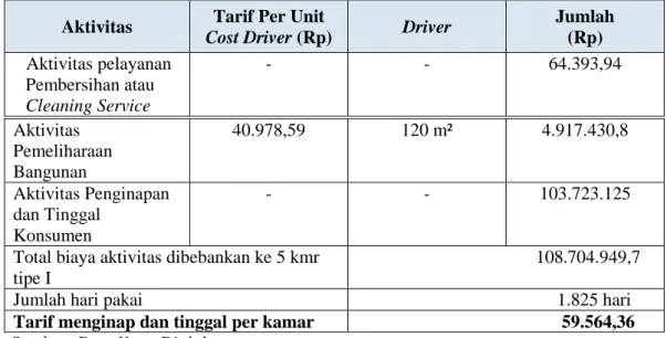 Tabel 10 Total Biaya Aktivitas Kamar Tipe II  Aktivitas  Tarif Per Unit 