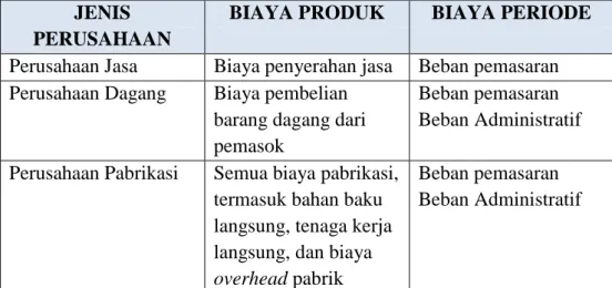 Tabel 1. Biaya Produk dan Biaya Periode di Organisasi Bisnis  JENIS 