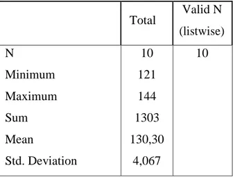 Tabel 1. Descriptive statistic  Total  Valid N  (listwise)  N  Minimum  Maximum  Sum  Mean  Std
