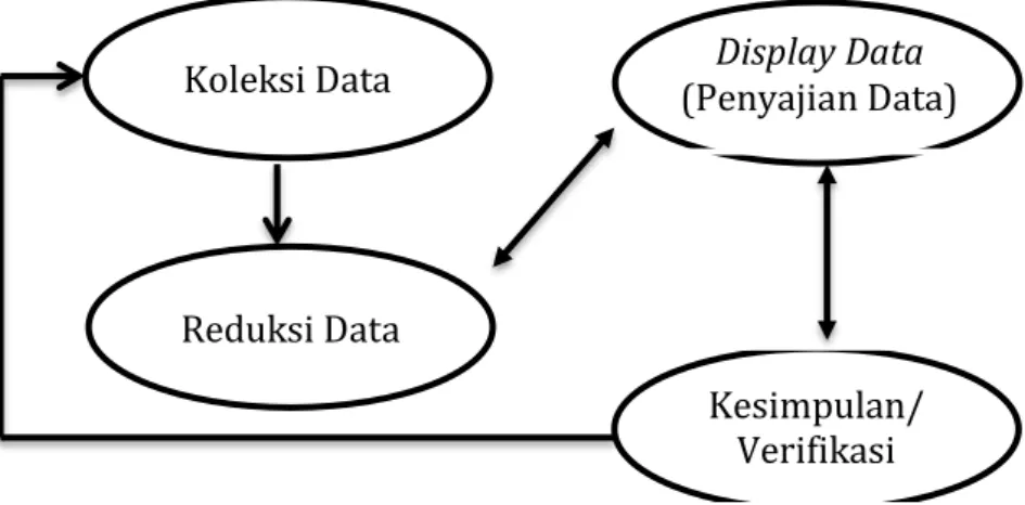 Gambar 3.1   Teknik Analisa Data 