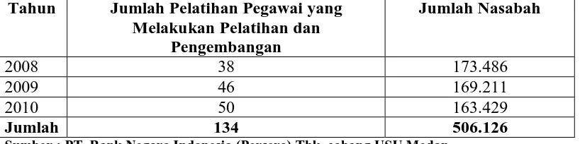 Tabel 1.2 Jumlah Karyawan PT Bank Negara Indonesia (Persero) Tbk Cabang 