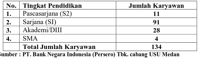 Tabel 1.3 Tingkat pendidikan PT Bank Negara Indonesia (Persero) Tbk Cabang 