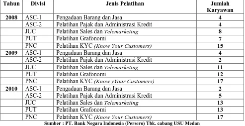 Tabel 1.4 Jenis pelatihan PT Bank Negara Indonesia (Persero) Tbk Cabang USU 