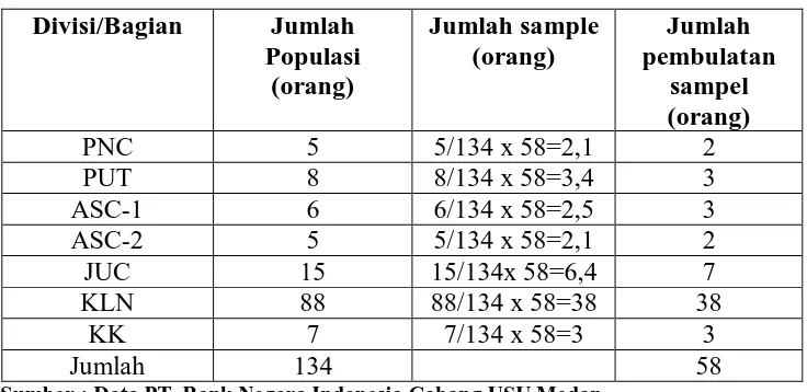 Tabel 3.3  Distribusi Sampel Karyawan PT. Bank Negara Indonesia (Persero) Tbk, 