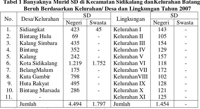 Tabel 1 Banyaknya Murid SD di Kecamatan Sidikalang danKelurahan Batang 
