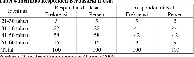 Tabel 4 Identitas Responden Berdasarkan Usia 