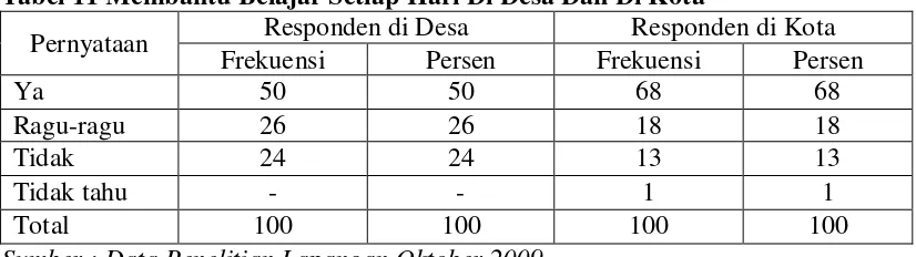 Tabel 11 Membantu Belajar Setiap Hari Di Desa Dan Di Kota 