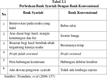 Tabel 2.1 Perbedaan Bank Syariah Dengan Bank Konvensional 