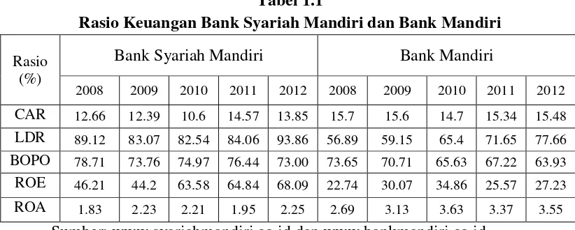 Tabel 1.1 Rasio Keuangan Bank Syariah Mandiri dan Bank Mandiri 