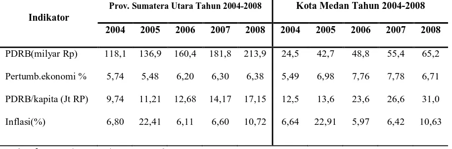Tabel 1.1  Indikator Ekonomi Makro Provinsi Sumatera Utara dan Kota Medan 