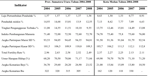 Tabel 1.2 Indikator Tingkat Kesejahteraan Sosial Provinsi Sumatera Utara dan Kota Medan 
