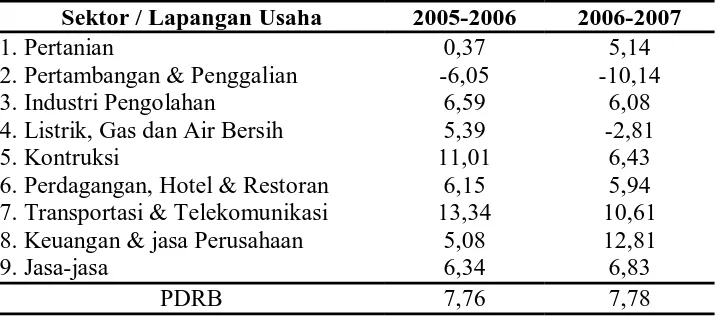 Tabel 4.3 Laju Pertumbuhan Ekonomi Tahun 2005 – 2007