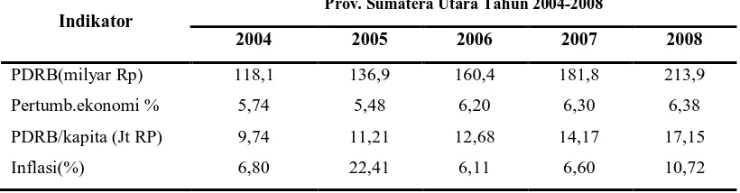 Tabel 4.5 Indikator Ekonomi Makro Provinsi Sumatera Utara 