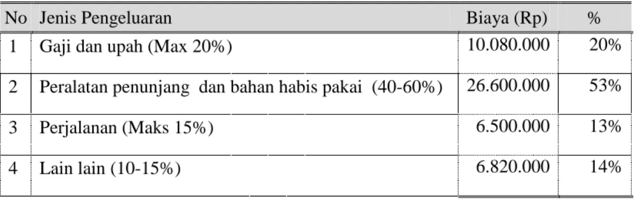 Tabel 4.1 Anggaran Biaya 