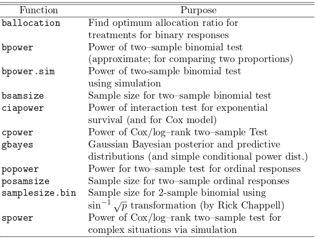 Table 5.3: Hmisc Functions for Power/Sample Size