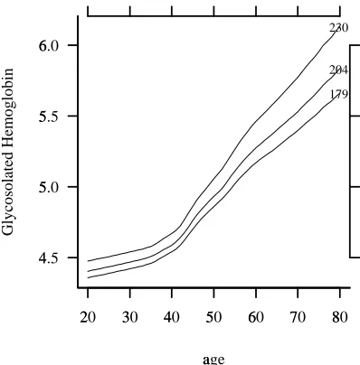 Figure 7.4: Predicted median glyhb as a function of age and chol.