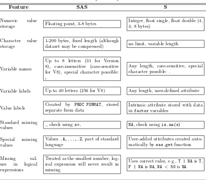 Table 1.1: Comparisons of SAS and S