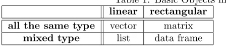 Table 1: Basic Objects in S