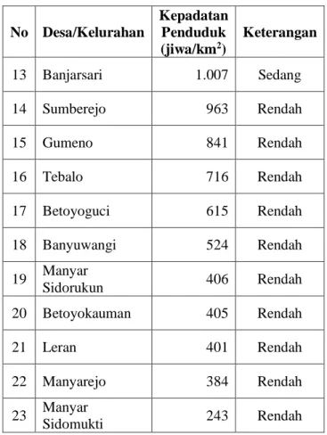 Tabel 3.2 Jumlah KK Sampling Timbulan  No  Desa/Kelurahan  Kepadatan Penduduk  (jiwa/km2)  %  Kepadatan  KK  1  Yosowilangun   12.586  84  101  2  Tanggulrejo   1.572  10  13  3  Gumeno   841  6  7  Jumlah  14.999  100  120 