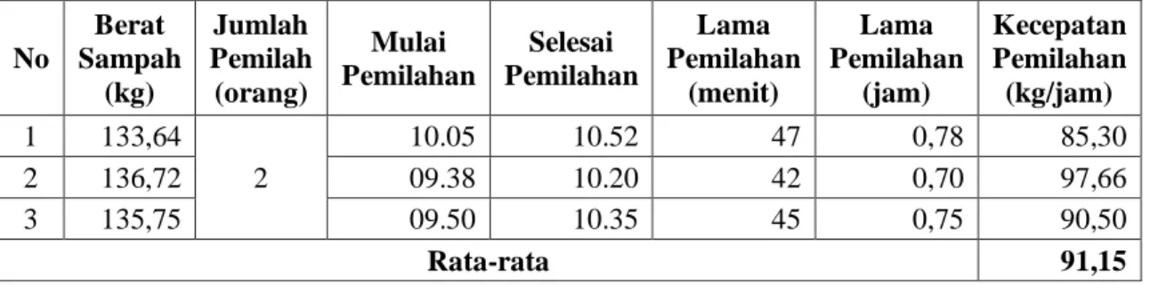 Tabel 4.5 Kecepatan Pemilahan Sampah Rumah Tangga Di Kecamatan  Manyar  No  Berat  Sampah  (kg)  Jumlah  Pemilah (orang)  Mulai  Pemilahan  Selesai  Pemilahan  Lama  Pemilahan (menit)  Lama  Pemilahan (jam)  Kecepatan Pemilahan (kg/jam)  1  133,64  2  10.0