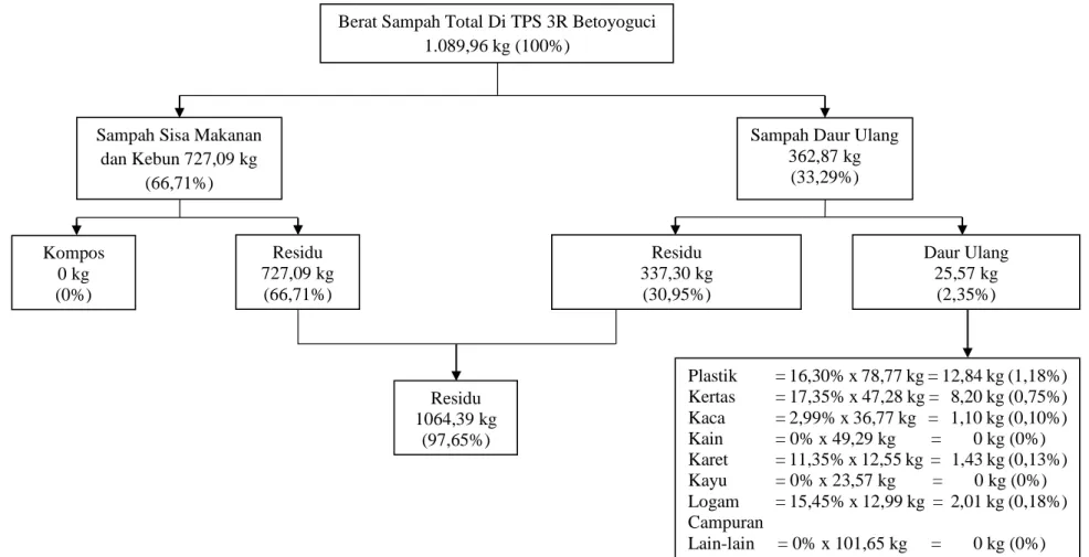 Gambar 4.4 Neraca Mass Balance Eksisting TPS 3R Betoyoguci Berat Sampah Total Di TPS 3R Betoyoguci 