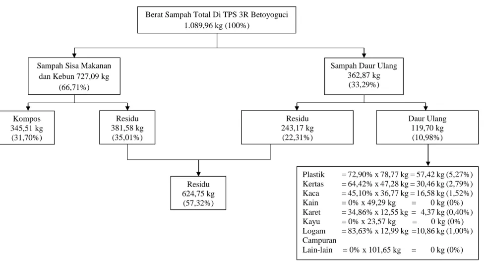 Gambar 4.5 Neraca Mass Balance Optimalisasi TPS 3R Betoyoguci Berat Sampah Total Di TPS 3R Betoyoguci 