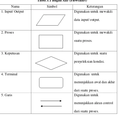 Tabel 3.1 Bagan Alir (Flowchart) 