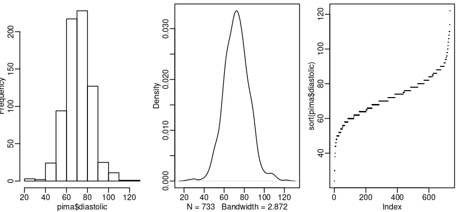 Figure 1.1: First panel shows histogram of the diastolic blood pressures, the second shows a kernel densityestimate of the same while the the third shows an index plot of the sorted values